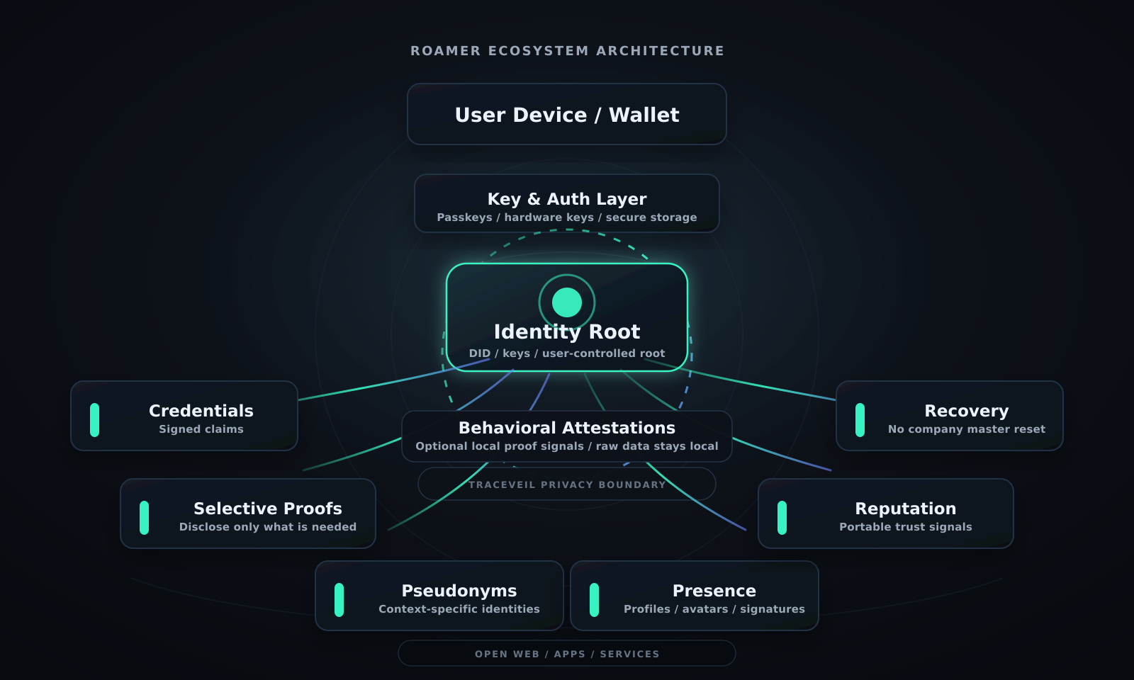 roamer-ecosystem-architecture